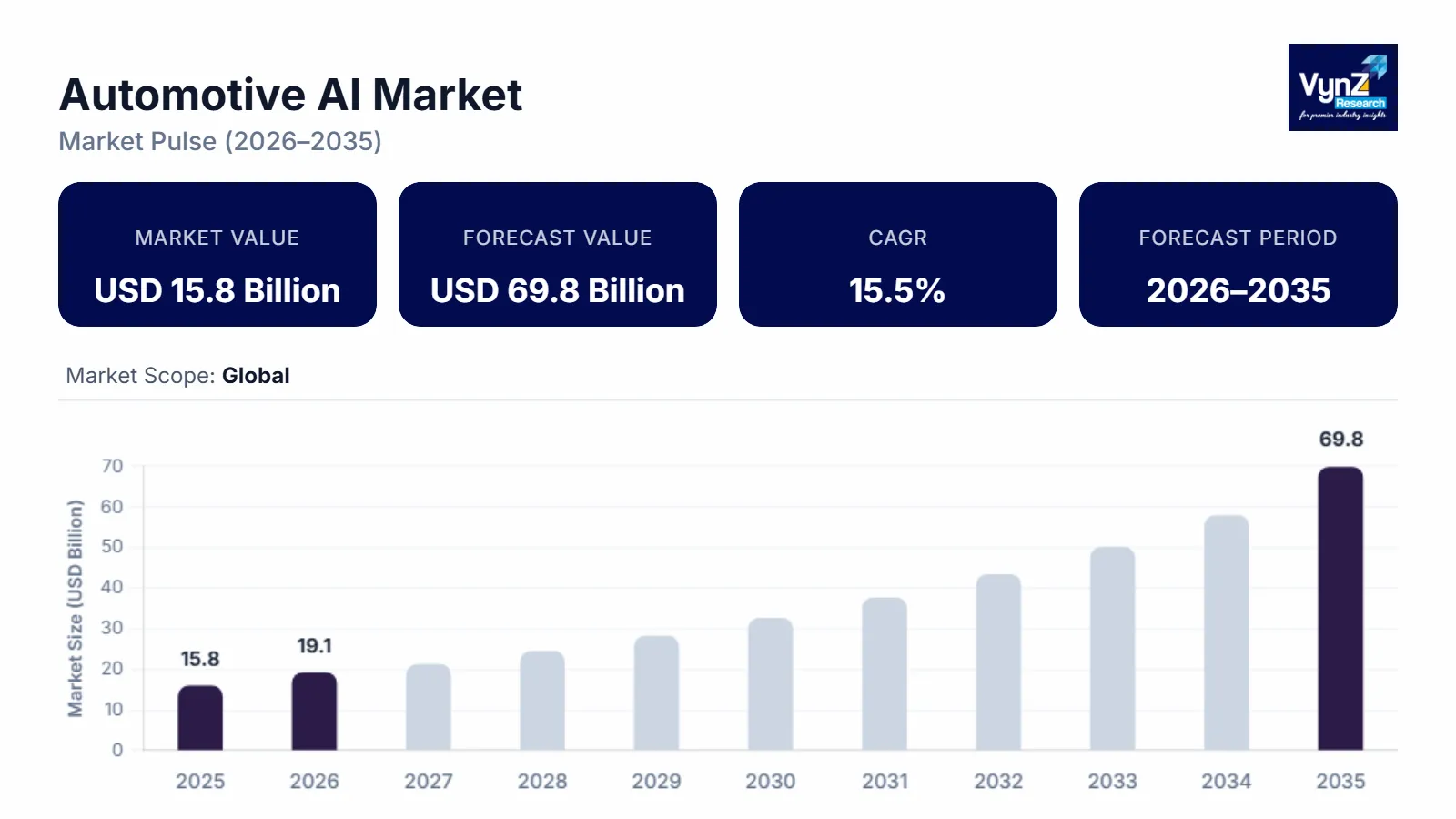 Automotive AI Market Size